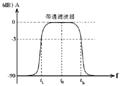 帶通濾波器 帶通濾波器