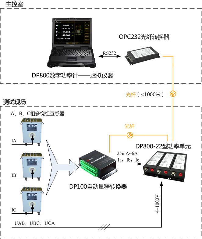 DP800數(shù)字功率計應用示意圖 DP800數(shù)字功率計應用示意圖