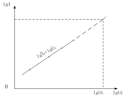 異步電機對數(shù)形式的堵轉特性曲線 異步電機對數(shù)形式的堵轉特性曲線
