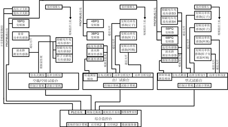 3.6MW雙饋電機(jī)試驗(yàn)臺(tái)測試系統(tǒng)選擇臺(tái) 3.6MW雙饋電機(jī)試驗(yàn)臺(tái)測試系統(tǒng)選擇臺(tái)