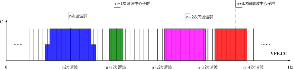 諧波群、間諧波群、諧波中心子群及間諧波中心子群頻譜示意圖