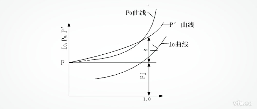 三相異步級空載特性曲線 三相異步級空載特性曲線