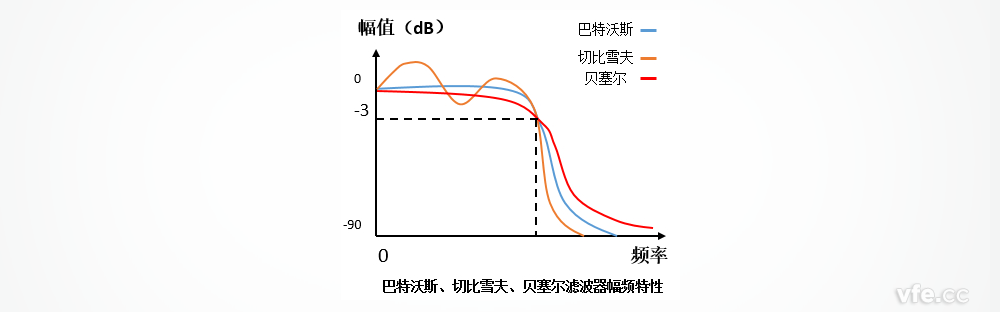 巴特沃斯、切比雪夫、貝塞爾濾波器的幅頻特性區(qū)別