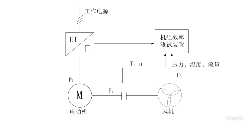 傳統(tǒng)風機水泵機組效率測試的原理圖 傳統(tǒng)風機水泵機組效率測試的原理圖