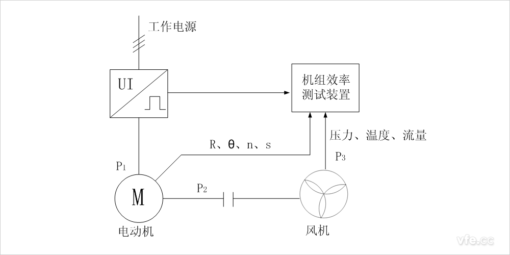 損耗分析法風機水泵機組效率測試裝置的原理圖 損耗分析法風機水泵機組效率測試裝置的原理圖