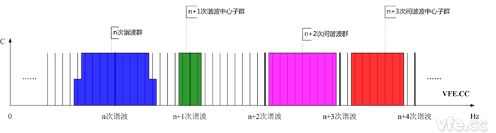 諧波群、間諧波群、諧波中心子群及間諧波中心子群頻譜示意圖