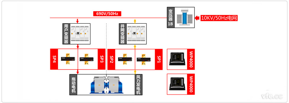 永磁風(fēng)電試驗臺測試原理框圖 永磁風(fēng)電試驗臺測試原理框圖