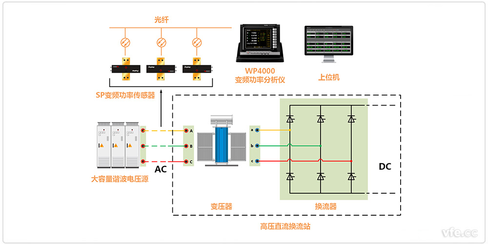 高壓直流換流站交流側(cè)諧波測(cè)試原理圖 高壓直流換流站交流側(cè)諧波測(cè)試原理圖