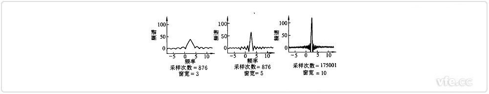 不同采樣次數(shù)和窗寬對應的頻譜泄露