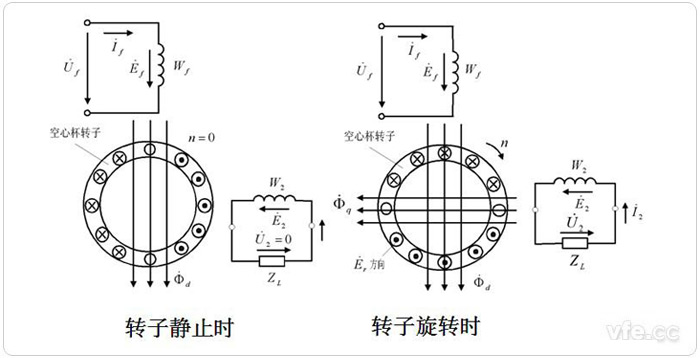 空心杯異步測速發(fā)電機原理示意圖 空心杯異步測速發(fā)電機原理示意圖