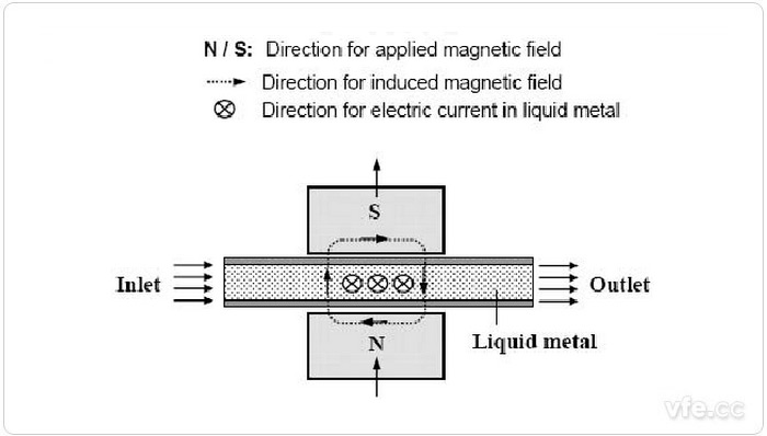 圖示:直流傳導(dǎo)泵示意圖 圖示:直流傳導(dǎo)泵示意圖