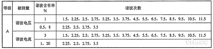 間諧波電壓、間諧波電流檢定點推薦表