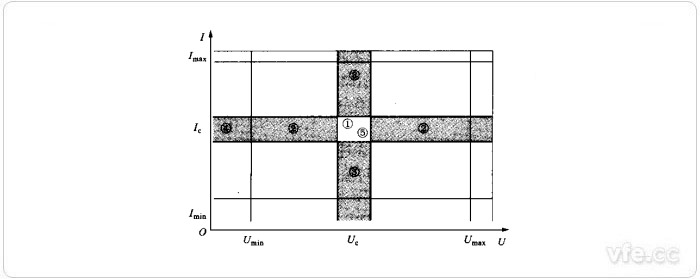 Umax、Umin、Imax、Imin、Uc、Ic值為相應(yīng)于有關(guān)量限的額定值