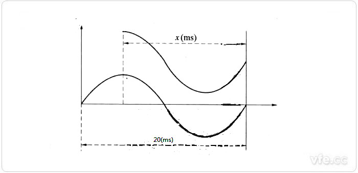合閘時(shí)電流、電壓波形