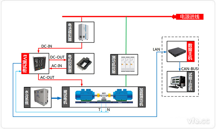 電動汽車驅(qū)動系統(tǒng)試驗臺位測試原理圖(電動狀態(tài)) 電動汽車驅(qū)動系統(tǒng)試驗臺位測試原理圖(電動狀態(tài))
