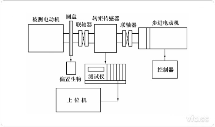 使用步進(jìn)電動機(jī)的靜態(tài)測量方法示意圖 使用步進(jìn)電動機(jī)的靜態(tài)測量方法示意圖