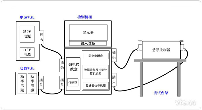 懸浮控制器檢測試驗平臺系統(tǒng)構(gòu)成 懸浮控制器檢測試驗平臺系統(tǒng)構(gòu)成