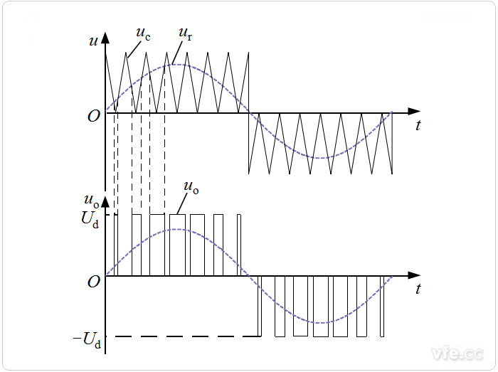 單極性SPWM的調(diào)制方法 單極性SPWM的調(diào)制方法