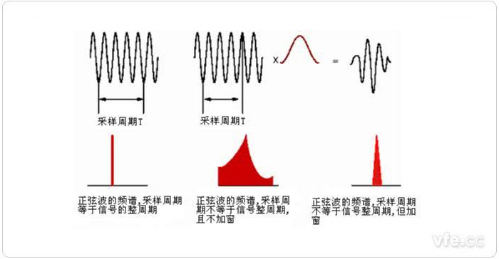 圖1 整周期截斷、非整周期截斷及加窗后的頻譜