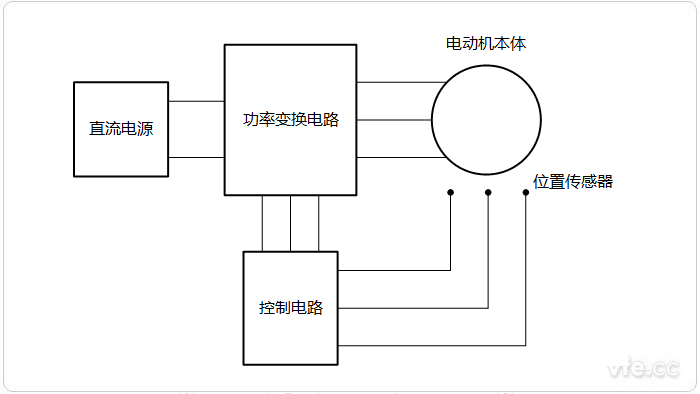 永磁無刷電機系統(tǒng)組成示意圖 永磁無刷電機系統(tǒng)組成示意圖