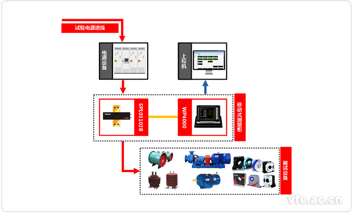 移動式變頻檢測系統(tǒng)應(yīng)用拓?fù)鋱D 移動式變頻檢測系統(tǒng)應(yīng)用拓?fù)鋱D